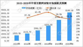 中國(guo)互(hu)聯(lian)網(wang)家裝行(xing)業市(shi)場分(fen)析(xi)及(ji)預測(ce) 2018年市(shi)場規模(mo)將突破4000億元